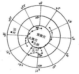 什么是“三垣四象、二十八宿”？